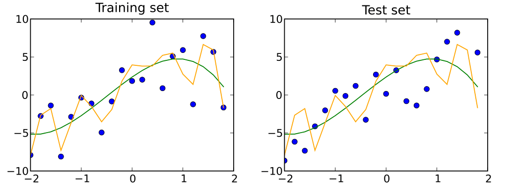 Plots showing a training set and a test set from the same statistical population. Two curves are fit to the training set, one of which is an overfit. By plotting these curves with the test data, the overfitting can be seen. Credit https://commons.wikimedia.org/wiki/File:Traintest.svg