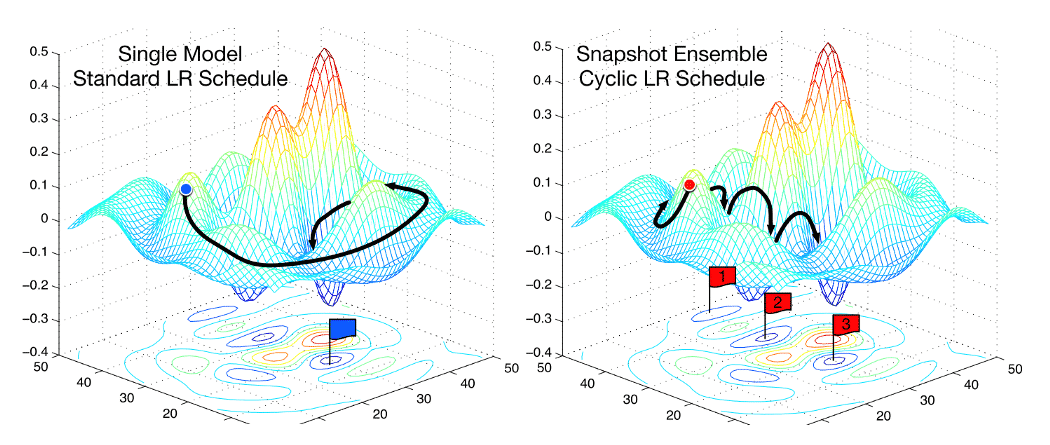 รูปเปรียบเทียบ Learning Rate แบบคงที่ กับ Learning Rate แบบมีการเปลี่ยนแปลงเป็น Cycle เครดิต https://arxiv.org/abs/1704.00109