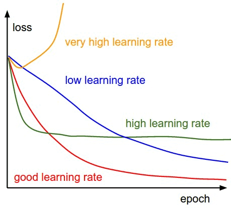 convergence of various learning rates Credit: http://cs231n.github.io/neural-networks-3/