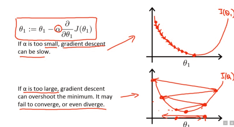 Gradient descent with small (top) and large (bottom) learning rates. Source: Andrew Ng’s Machine Learning course on Coursera