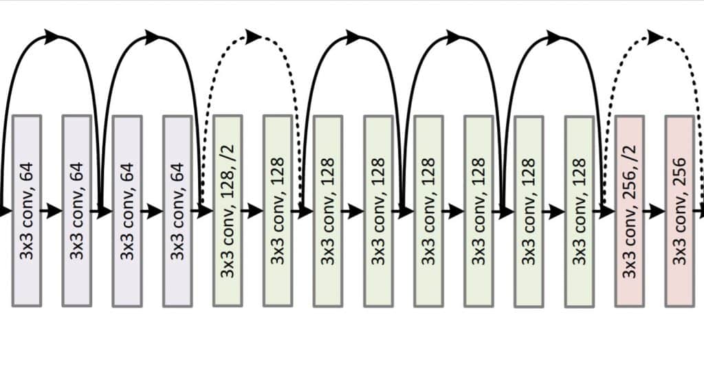 ResNet34 Architecture Zoom In Deep Residual Learning for Image Recognition Kaiming He, Xiangyu Zhang, Shaoqing Ren, Jian Sun https://arxiv.org/abs/1512.03385