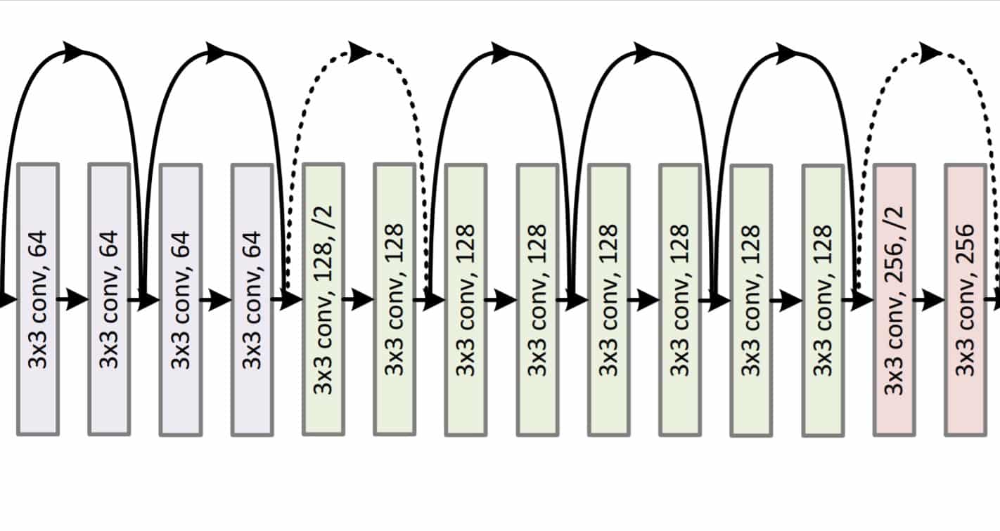 ResNet34 Architecture Zoom In Deep Residual Learning for Image Recognition Kaiming He, Xiangyu Zhang, Shaoqing Ren, Jian Sun https://arxiv.org/abs/1512.03385