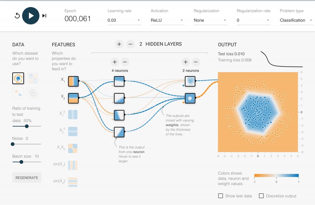 Train Neural Network using ReLU. Credit https://playground.tensorflow.org