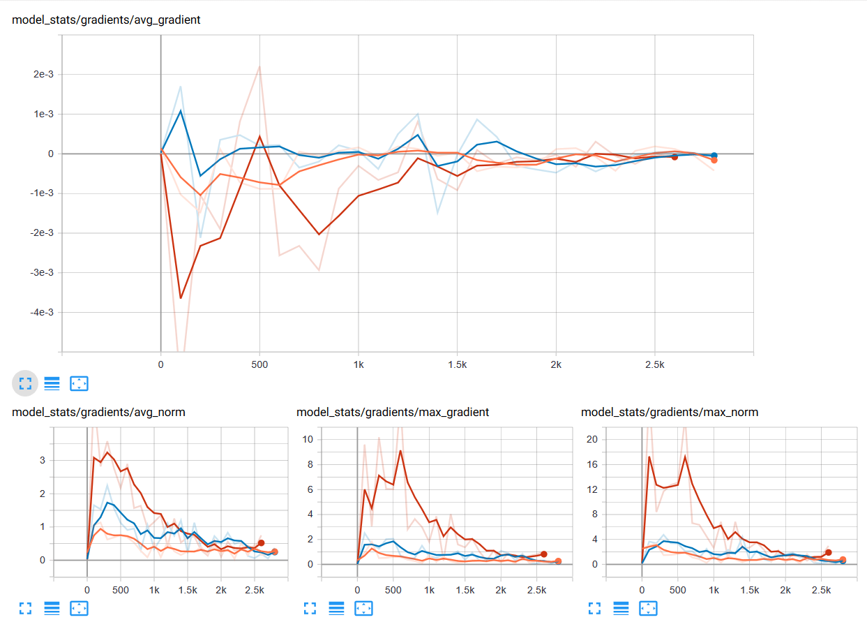 deep neural networks model_stats gradients avg_gradient avg_norm 03