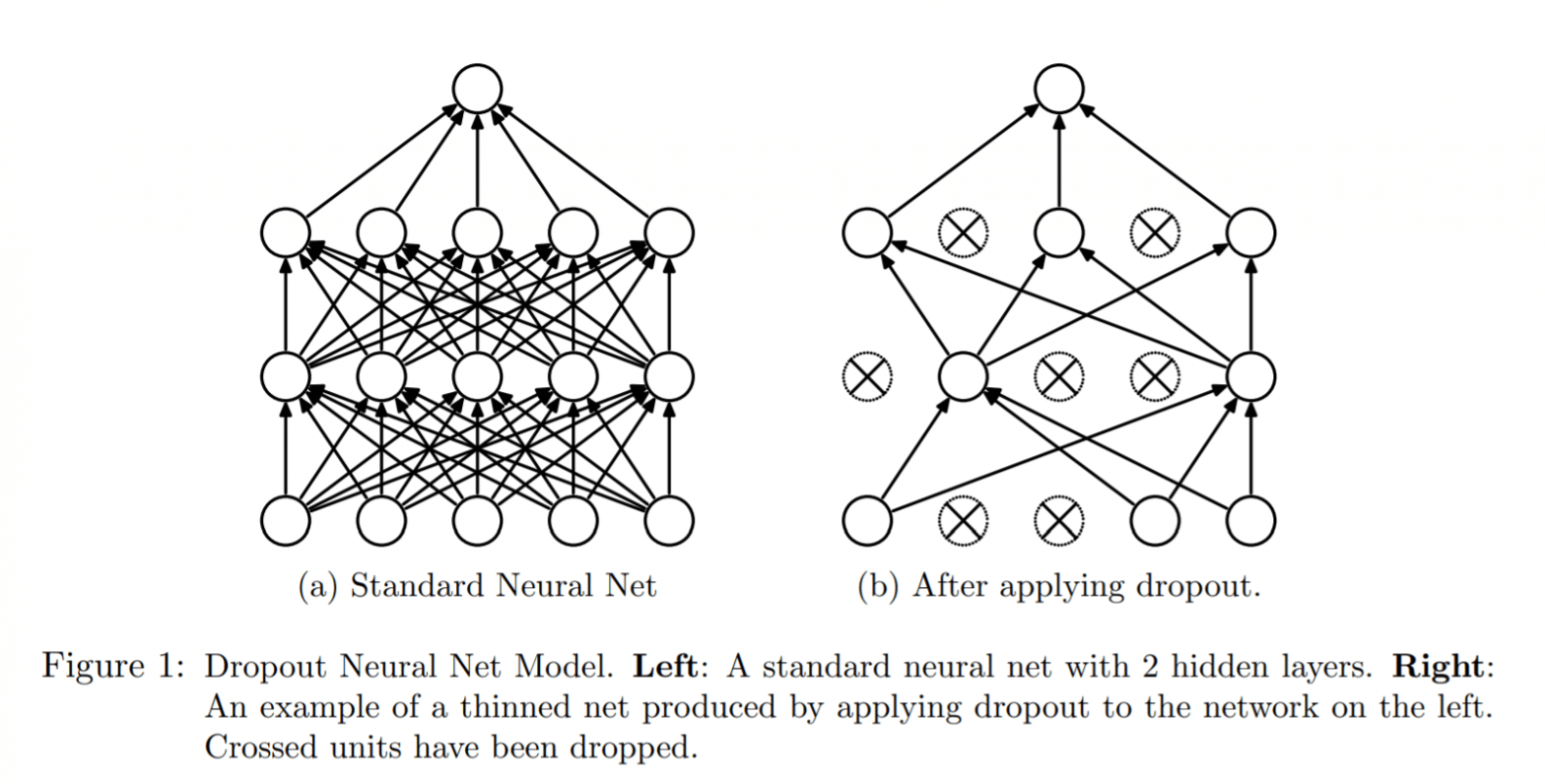 Dropout Neural Net Model. Credit http://jmlr.org/papers/v15/srivastava14a.html