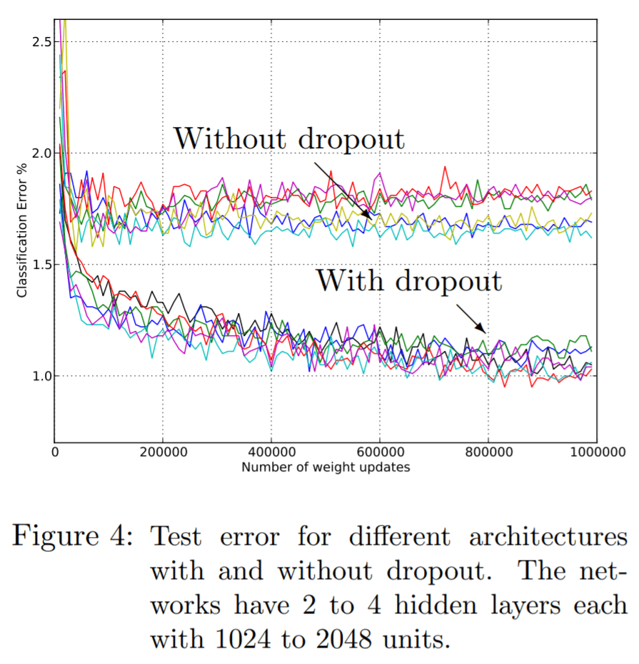Test error for different architectures with and without dropout. The networks have 2 to 4 hidden layers each with 1024 to 2048 units. Credit: http://jmlr.org/papers/v15/srivastava14a.html