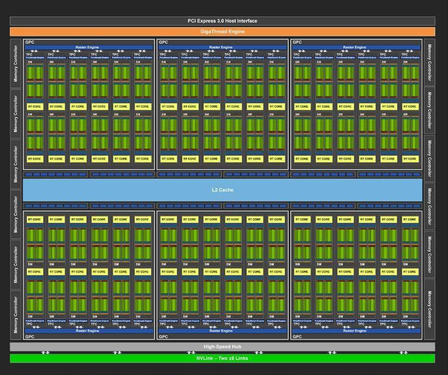 NVIDIA Turing TU102 Full GPU with 72 SM Units Diagram. Credit: https://devblogs.nvidia.com/nvidia-turing-architecture-in-depth/