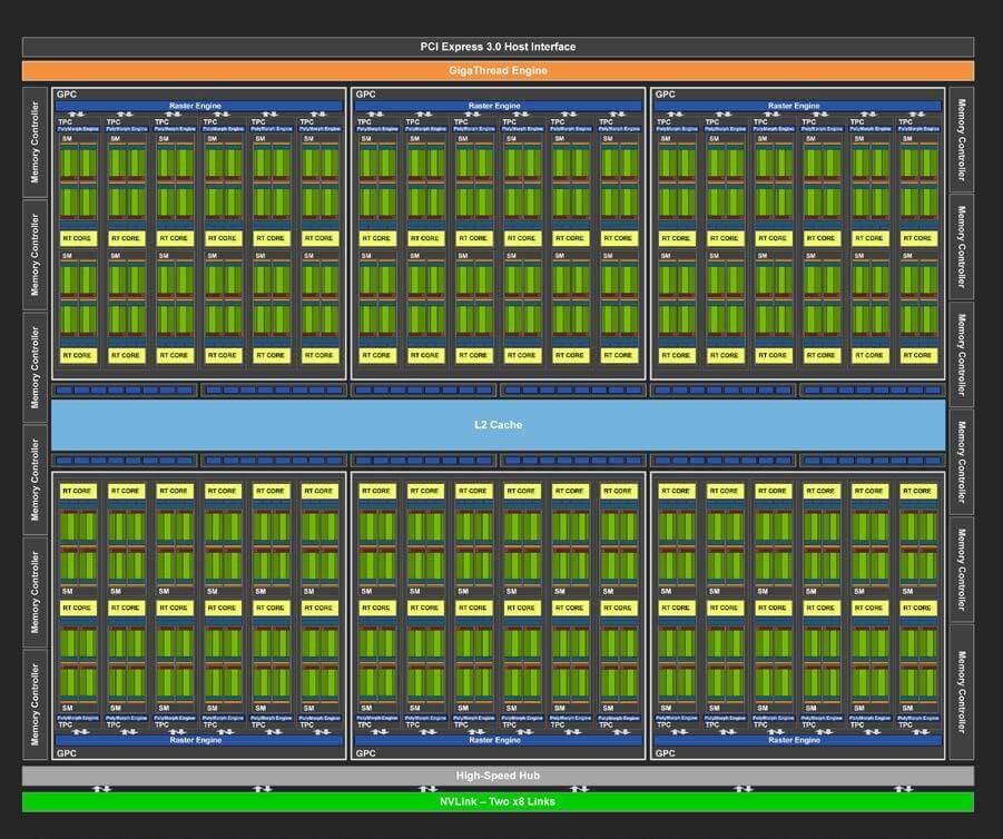 NVIDIA Turing TU102 Full GPU with 72 SM Units Diagram. Credit: https://devblogs.nvidia.com/nvidia-turing-architecture-in-depth/