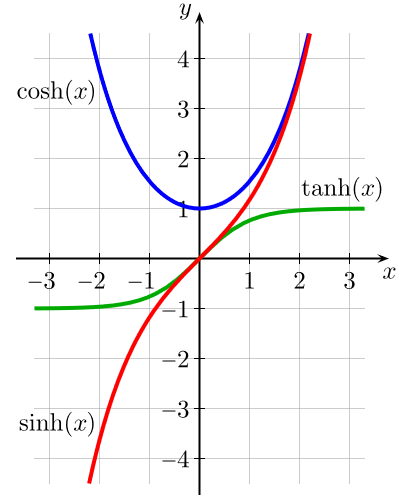 sinh, cosh, tanh function. Credit https://commons.wikimedia.org/wiki/Trigonometric_function_plots