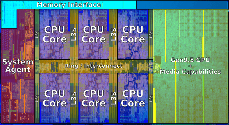Intel CPU Coffee Lake Microarchitectures Hexa-core die annotated. Credit: https://en.wikichip.org/wiki/intel/microarchitectures/coffee_lake
