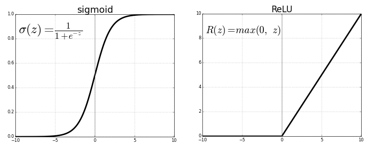 Sigmoid and ReLU Activation Function. Credit https://towardsdatascience.com/activation-functions-neural-networks-1cbd9f8d91d6