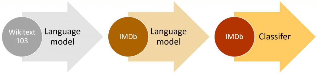 Universal Language Model Fine-tuning for Text Classification Flow Chart Diagram Credit https://arxiv.org/abs/1801.06146