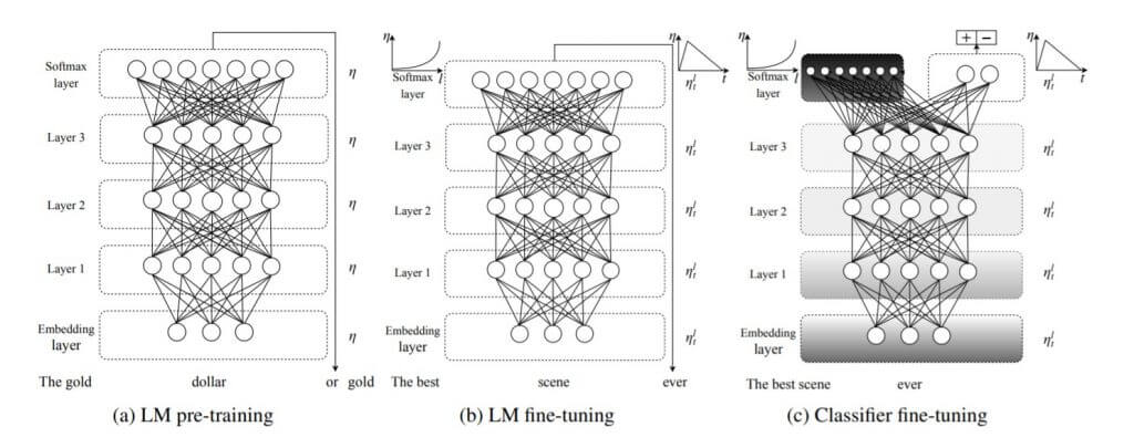 Universal Language Model Fine-tuning for Text Classification Neural Networks Diagram Credit https://arxiv.org/abs/1801.06146