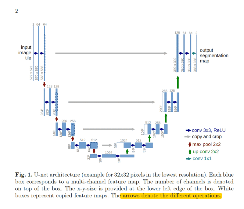 U-Net architecture. Credit https://arxiv.org/abs/1505.04597