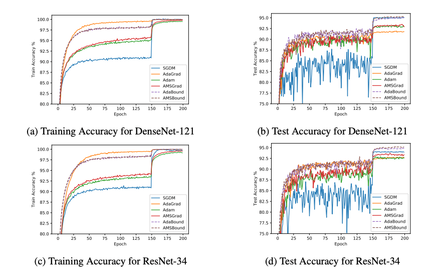 Comparing SGD, ADAM, ADABOUND and AMSBOUND On Training and test accuracy for DenseNet-121 and ResNet-34 on CIFAR-10. Credit https://openreview.net/forum?id=Bkg3g2R9FX