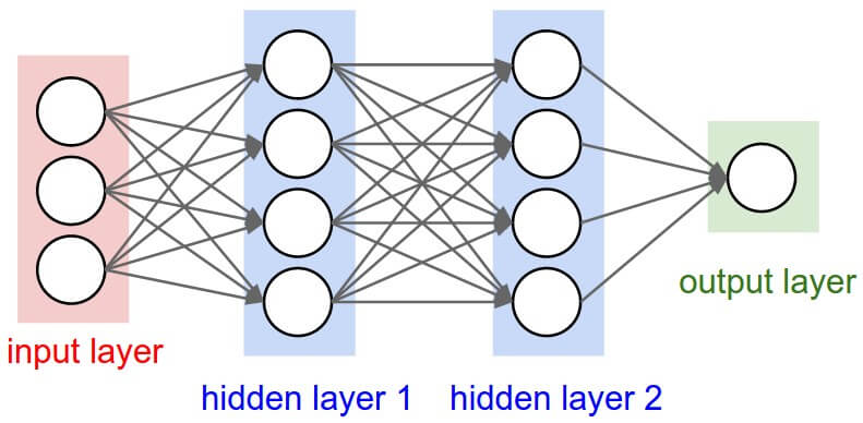 A 3-layer neural network with three inputs, two hidden layers of 4 neurons each and one output layer. Credit: http://cs231n.github.io/neural-networks-1/