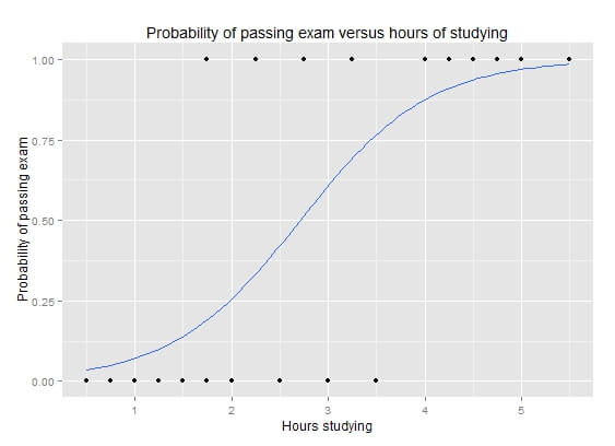 Graph of a logistic regression curve showing probability of passing an exam versus hours studying. Credit: https://commons.wikimedia.org/wiki/File:Exam_pass_logistic_curve.jpeg