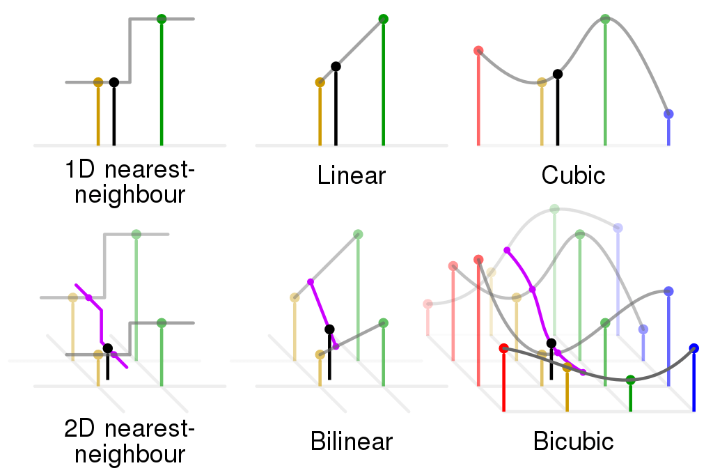 Comparison of linear and bilinear interpolation some 1- and 2-dimensional interpolations. Credit https://commons.wikimedia.org/wiki/File:Comparison_of_1D_and_2D_interpolation.svg