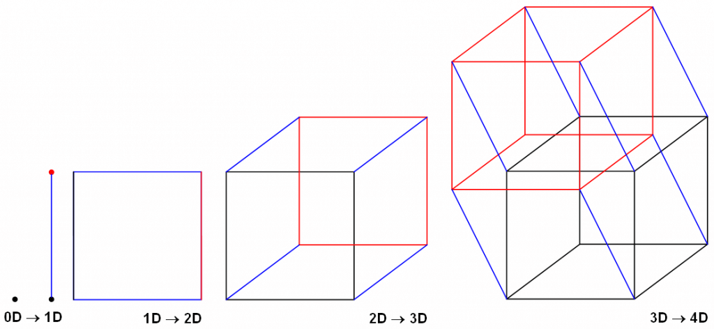 Scheme of construction of hypercube up to 4D 0D is point 0D -> 1D : From point to segment 1D -> 2D : From segment to square 2D -> 3D : From square to cube 3D -> 4D : From cube to tesseract. Credit: https://en.wikipedia.org/wiki/Hypercube_internetwork_topology