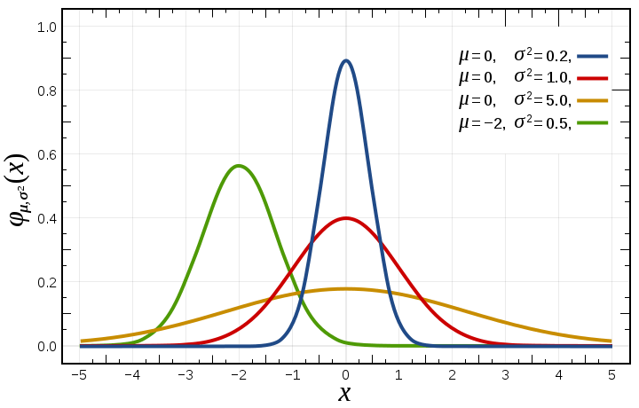Probability density function for the normal distribution Credit https://en.wikipedia.org/wiki/Normal_distribution#/media/File:Normal_Distribution_PDF.svg