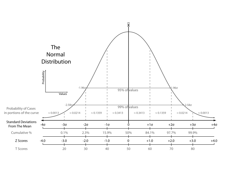 Compares the various grading methods in a normal distribution. Includes: Standard deviations, cumulative percentages, percentile equivalents, Z-scores, T-scores. Credit https://en.wikipedia.org/wiki/Standard_score#/media/File:The_Normal_Distribution.svg