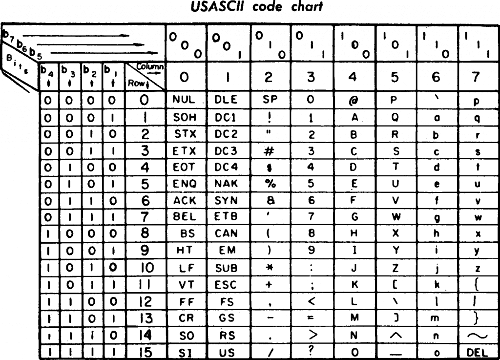 ASCII chart from an earlier-than 1972 printer manual (b1 is the least significant bit.) Credit: https://en.wikipedia.org/wiki/ASCII