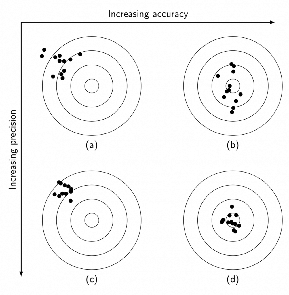 Accuracy-Precision Graphic Credit: https://tex.stackexchange.com/questions/449894/how-to-make-accuracy-precision-graphic