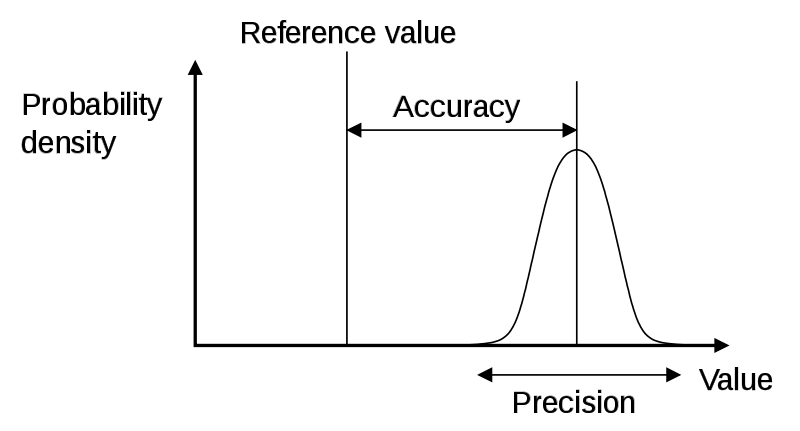 Accuracy is the proximity of measurement results to the true value; precision is the degree to which repeated (or reproducible) measurements under unchanged conditions show the same results. Credit: https://en.wikipedia.org/wiki/File:Accuracy_and_precision.svg