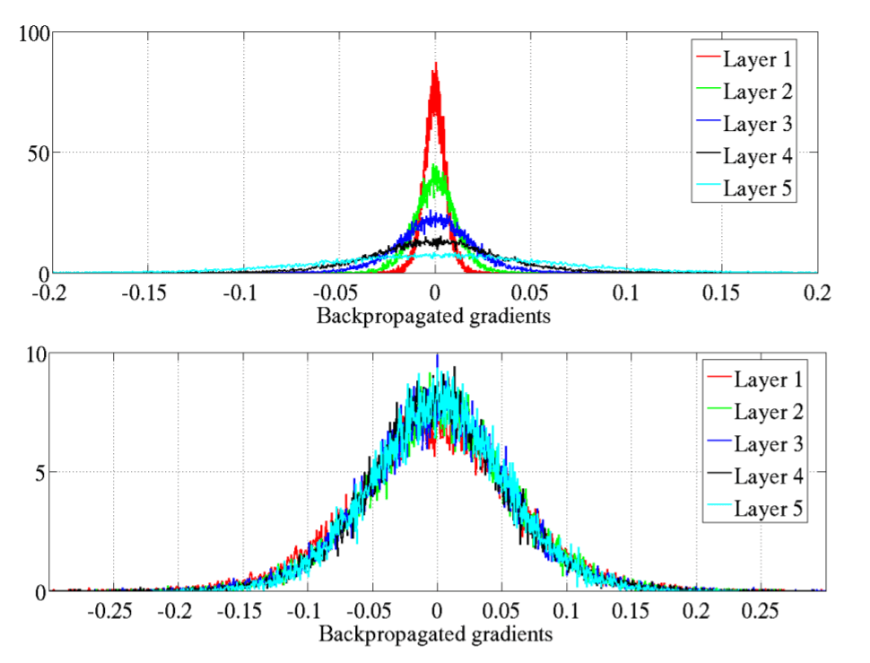 Back-propagated gradients normalized histograms with hyperbolic tangent activation, with standard (top) vs normalized (bottom) initialization. Credit: http://proceedings.mlr.press/v9/glorot10a.html