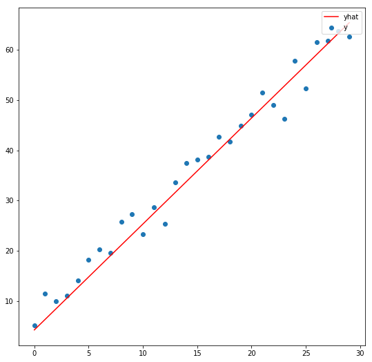 Random data points and their linear regression. y = 2x + 5