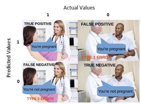 Confusion Matrix in Term of terms of Pregnancy Analogy. Credit https://towardsdatascience.com/understanding-confusion-matrix-a9ad42dcfd62