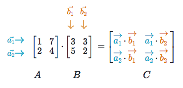 Matrix multiplication relies on dot product. Credit Khan Academy https://www.khanacademy.org/math/precalculus/x9e81a4f98389efdf:matrices/x9e81a4f98389efdf:multiplying-matrices-by-matrices/a/multiplying-matrices