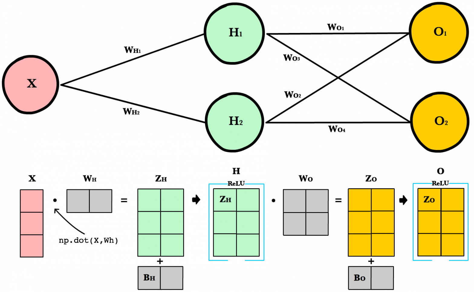 Neural Networks with Matrices. Credit https://ml-cheatsheet.readthedocs.io/en/latest/forwardpropagation.html