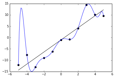 Noisy (roughly linear) data is fitted to a linear function and a polynomial function. Credit https://en.wikipedia.org/wiki/File:Overfitted_Data.png