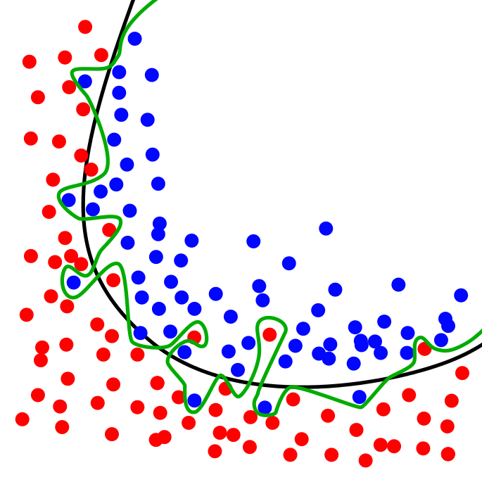 The green line represents an overfitted model and the black line represents a regularized model. Credit https://en.wikipedia.org/wiki/File:Overfitting.svg