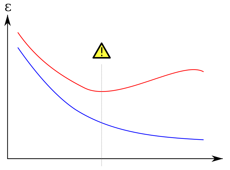 Overfitting/overtraining in supervised learning. Credit https://en.wikipedia.org/wiki/File:Overfitting_svg.svg