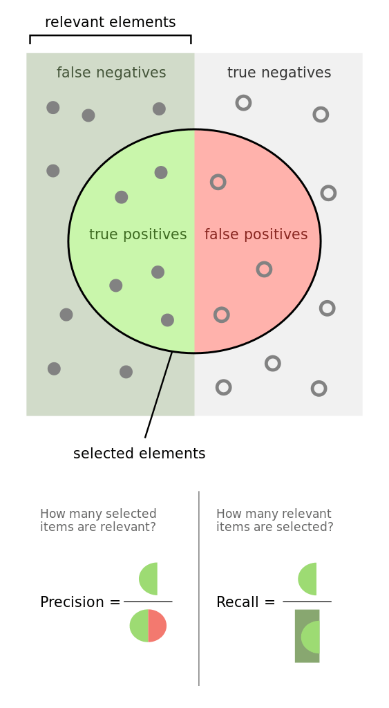 Precision and recall Credit: https://en.wikipedia.org/wiki/File:Precisionrecall.svg