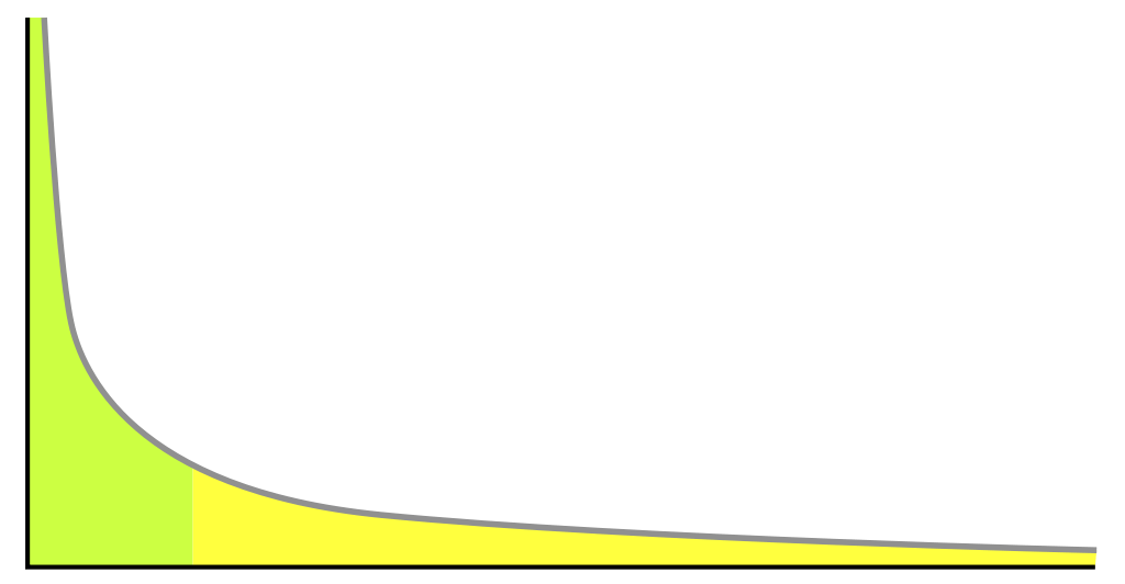 An example of a power law graph showing popularity ranking. To the right (yellow) is the long tail; to the left (green) are the few that dominate. In this example, the cutoff is chosen so that areas of both regions are equal. Credit https://commons.wikimedia.org/wiki/File:Long_tail.svg
