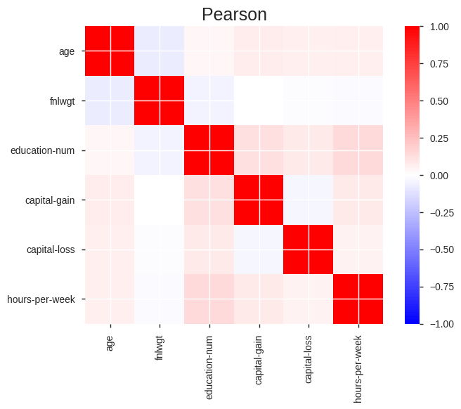 Correlations of Adult Data Set