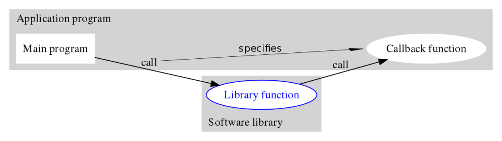 This simple diagram made with Graphviz shows a callback function, including the application main program, a software library function and the callback function. Credit https://en.wikipedia.org/wiki/File:Callback-notitle.svg