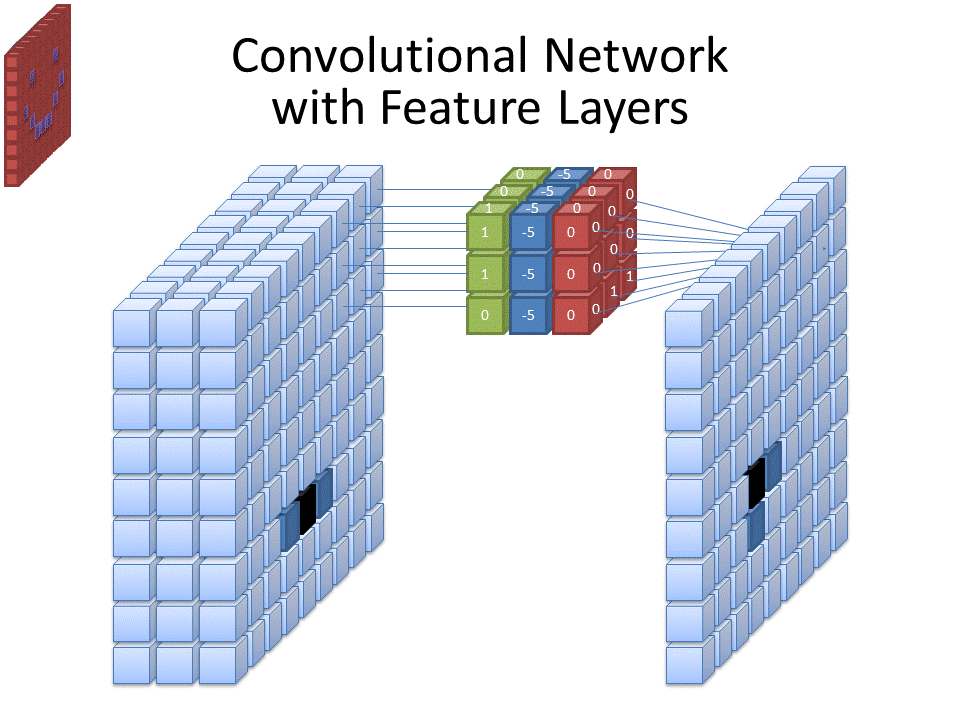 A filter (=kernel, neuron) in a convolutional artificial neural network. The input to the filter is three features thick. The three features come from three separate filters in the previous layer of the deep neural network. Credit https://commons.wikimedia.org/wiki/File:Convolutional_Neural_Network_NeuralNetworkFeatureLayers.gif