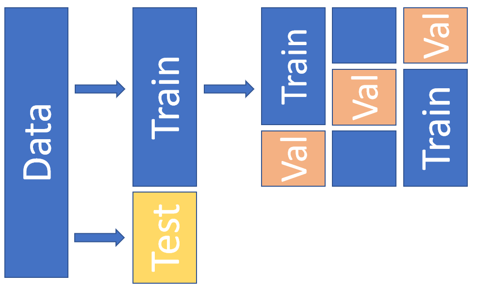 Illustrates a train test split with cross-validation. Credit https://commons.wikimedia.org/wiki/File:Train-Test-Validation.png