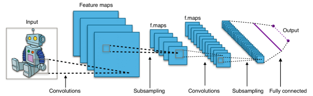 Typical CNN architecture Credit https://en.wikipedia.org/wiki/File:Typical_cnn.png