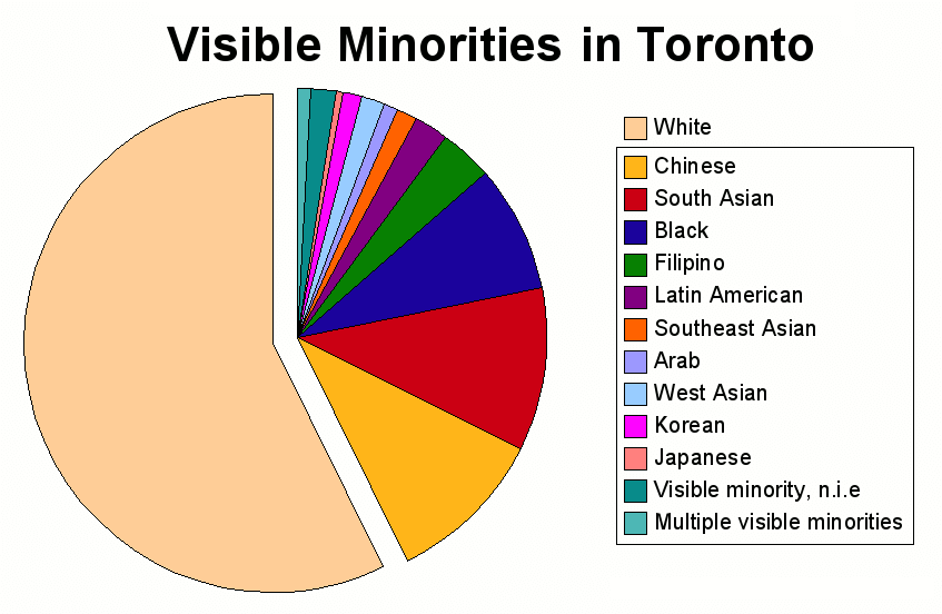 Pie chart of visible minorities in Toronto, based on Visible Minorities of Toronto.png. Credit https://en.wikipedia.org/wiki/File:Visible_minorities_in_Toronto.png