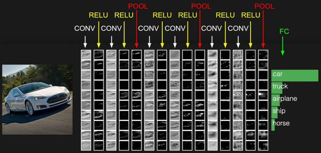 The activations of an example ConvNet architecture. The initial volume stores the raw image pixels (left) and the last volume stores the class scores (right). Credit http://cs231n.github.io/convolutional-networks/