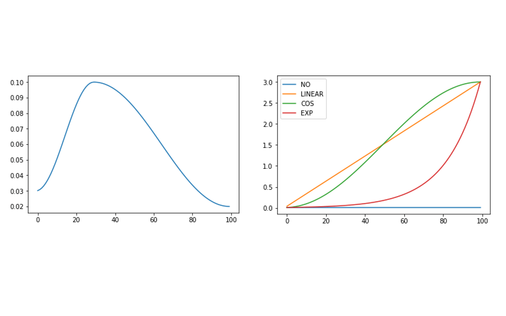 hyperparameter learning rate scheduler cosine function