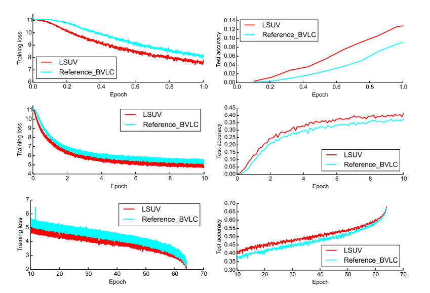 GoogLeNet training on ILSVRC-2012 dataset with LSUV and reference Jia et al. (2014) BVLC initializations. Training loss (left) and validation accuracy (right). Top – first epoch, middle – first ten epochs, bottom. Credit https://arxiv.org/abs/1511.06422