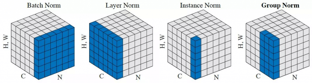 norms แบบต่าง ๆ . Credit http://kaiminghe.com/eccv18gn/group_norm_yuxinwu.pdf