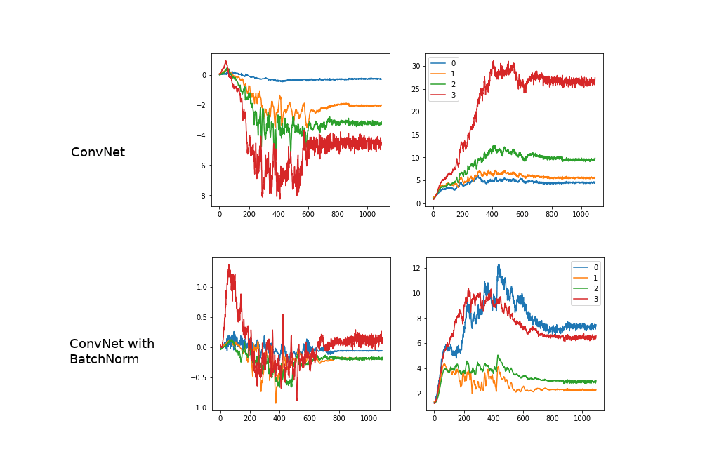 Comparison of Mean, Std of ConvNet vs ConvNet with BatchNrom