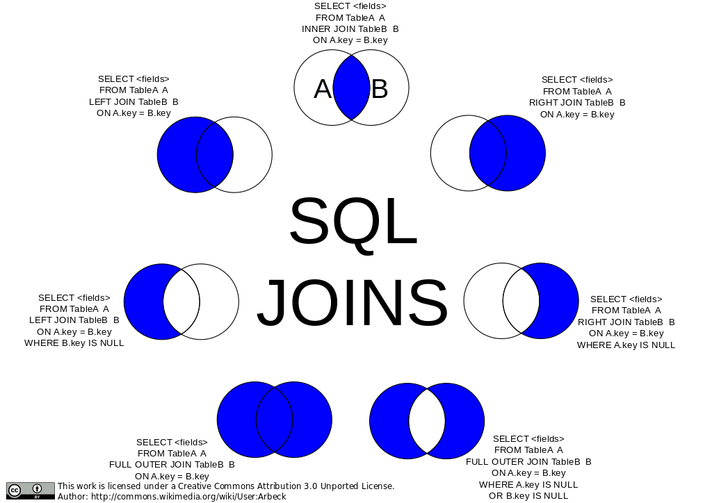 The different types of SQL join and their outputs as determined by sets. Credit https://commons.wikimedia.org/wiki/File:SQL_Joins.svg